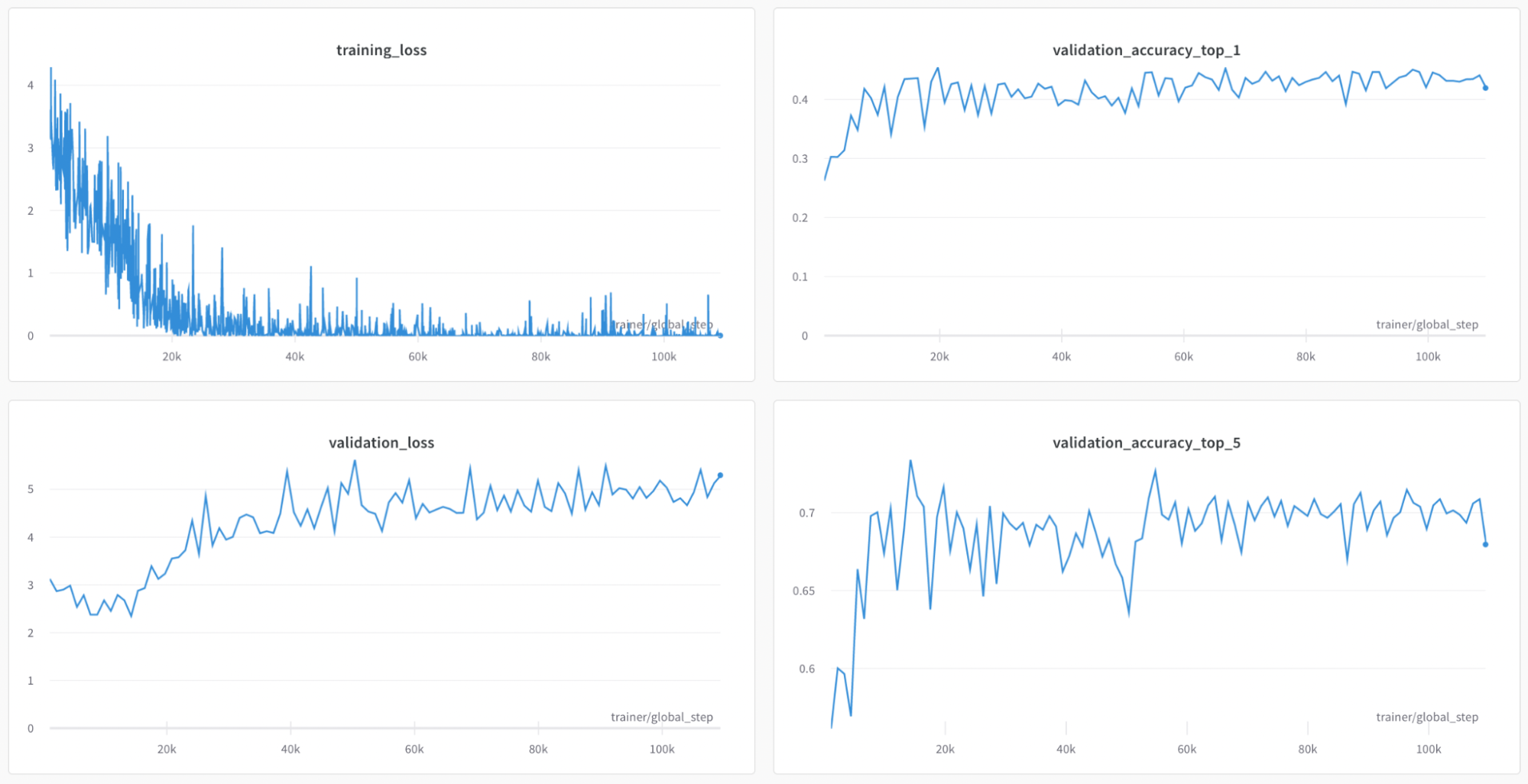 Figure 1: First Training Attempt on Kaggle Dataset with Resnet50