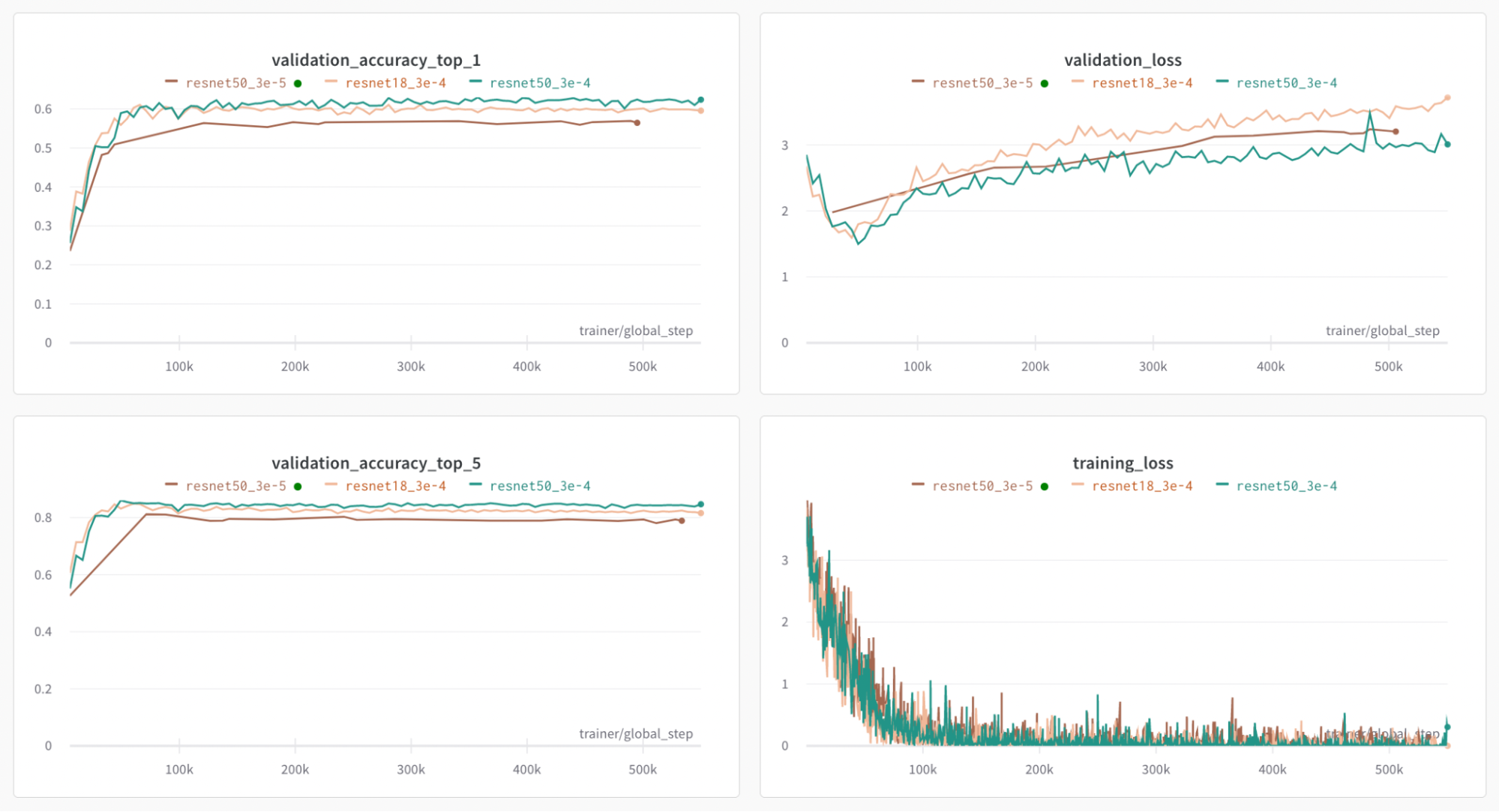 Figure 2: Training the Model on Our Dataset with Resnet 18/50 and Different Learning Rates